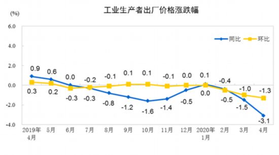 国统局：四月国内工业品价格继续走低 PPI同比下降3.1%