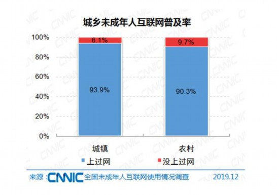 未成年人学龄前触网比例显著提升，超三成小学生网民学龄前就上网