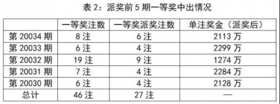 派獎情況