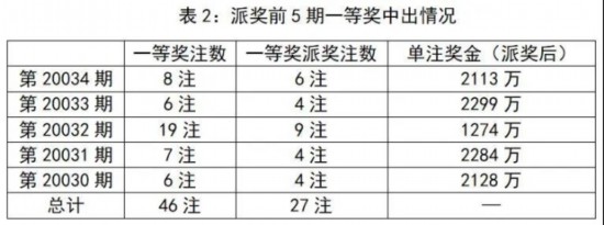 派獎情況