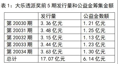 大樂透銷售額