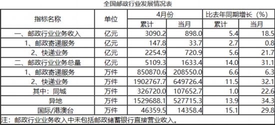 2020年前四月全国快递企业业务量超190亿件