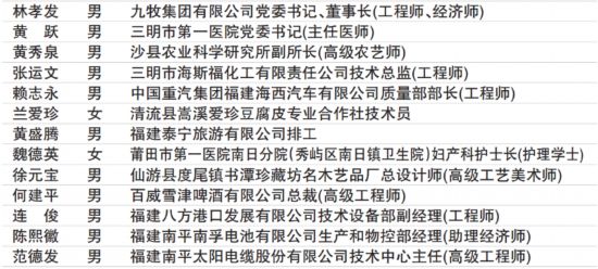 福建公示全國勞動模范、先進工作者推薦名單