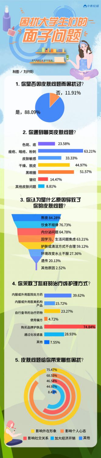 调查显示：近九成大学生被皮肤问题困扰