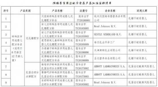 婴幼儿哪些特医食品可以放心购买?可在市场监管总局官网查询