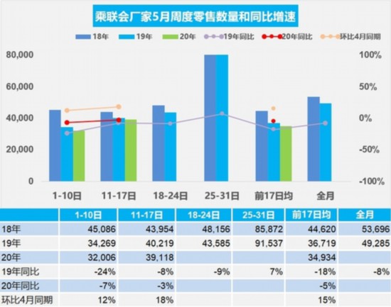 乘联会：5月第二周乘用车市场零售环比增18%