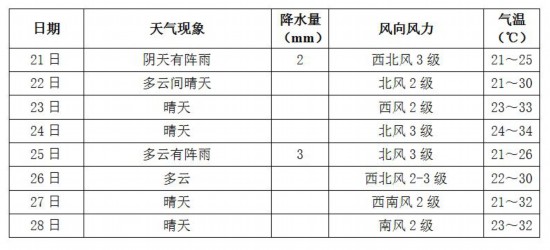 長沙未來一周天氣