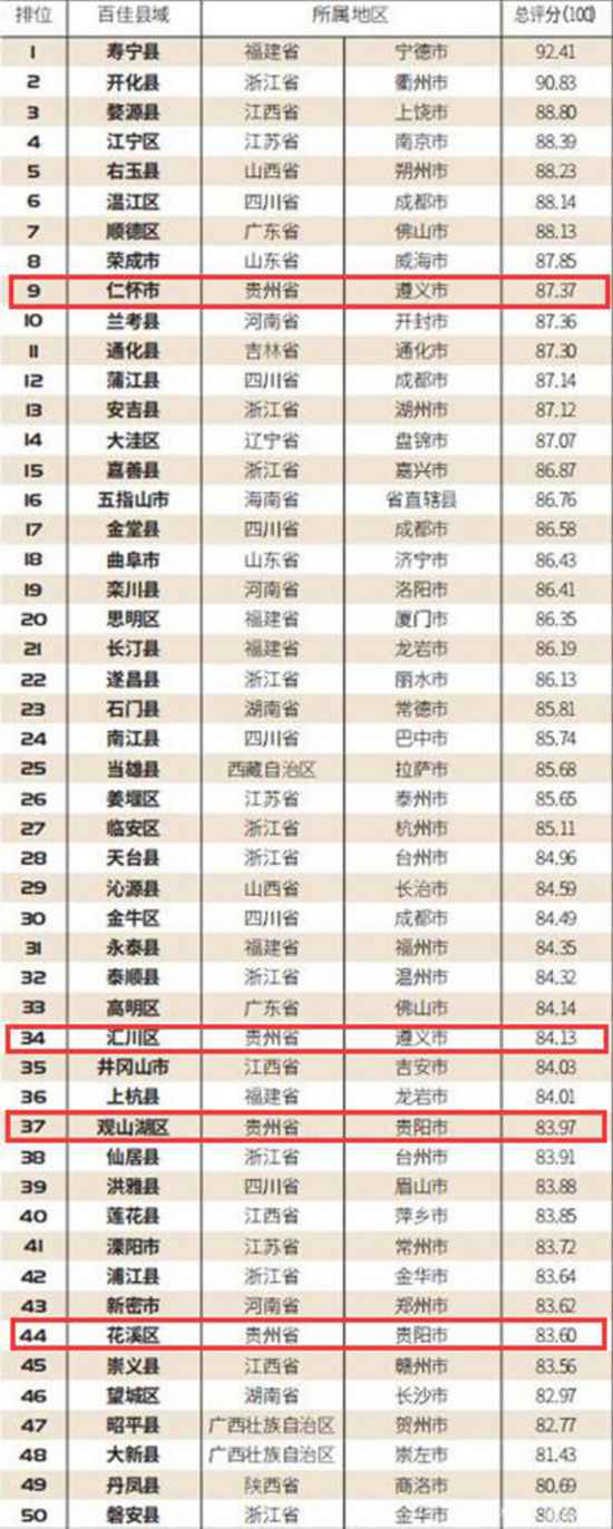 2020年667分贵州排名_2020年贵州省最好大学排名:贵州财经大学居
