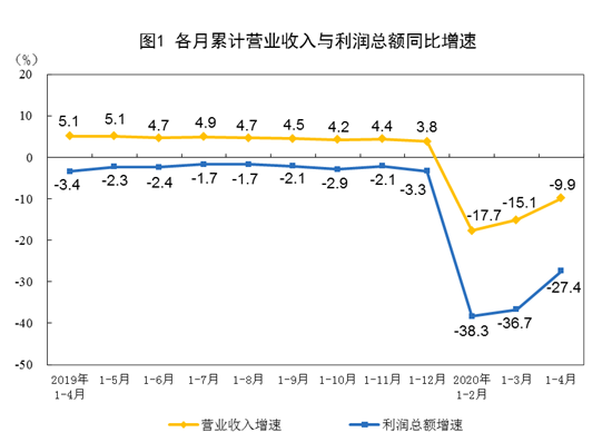 国家统计局：4月规模以上工业企业实现利润总额4781.4亿元