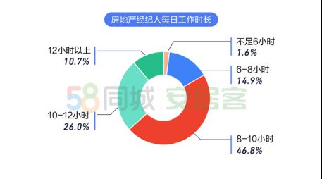 58同城、安居客《百萬經紀人報告》出爐：有底薪佔比低於2019年 約半數有房-中國網地產