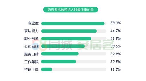 58同城、安居客《百萬經紀人報告》出爐：有底薪佔比低於2019年 約半數有房-中國網地產