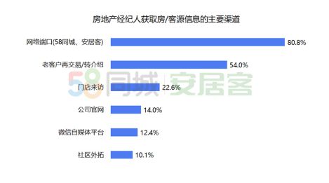 58同城、安居客《百萬經紀人報告》出爐：有底薪佔比低於2019年 約半數有房-中國網地產