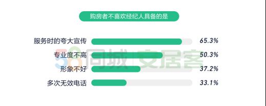 58同城、安居客《百萬經紀人報告》出爐：有底薪佔比低於2019年 約半數有房-中國網地產