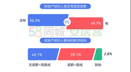 58同城、安居客《百萬經紀人報告》出爐：有底薪佔比低於2019年 約半數有房-中國網地產