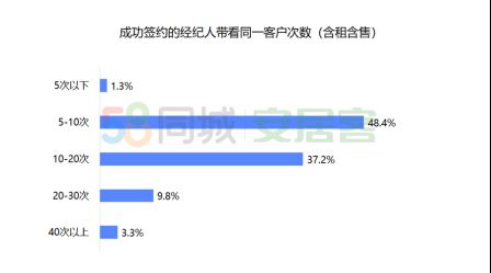 58同城、安居客《百萬經紀人報告》出爐：有底薪佔比低於2019年 約半數有房-中國網地產