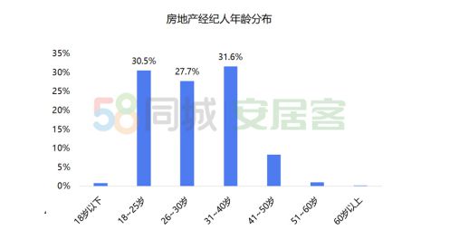 58同城、安居客《百萬經紀人報告》出爐：有底薪佔比低於2019年 約半數有房-中國網地產