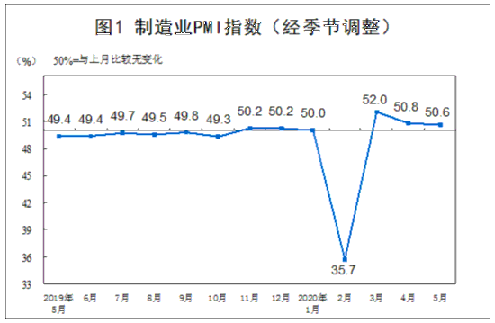 国家统计局：制造业PMI小幅回落但仍在荣枯线上