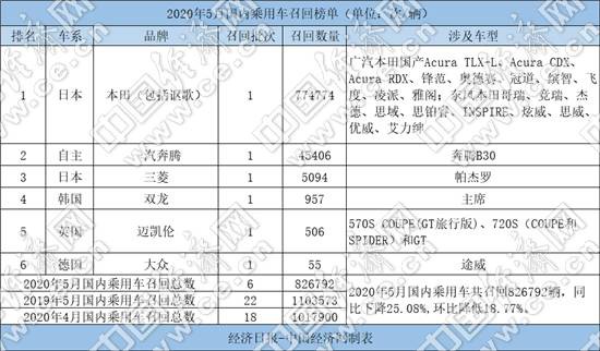 近年来日系企业频现大规模产品质量问题，群体性召回更是多发