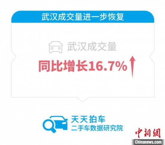 刺激政策促進汽車消費報告：各地二手車交易持續回暖