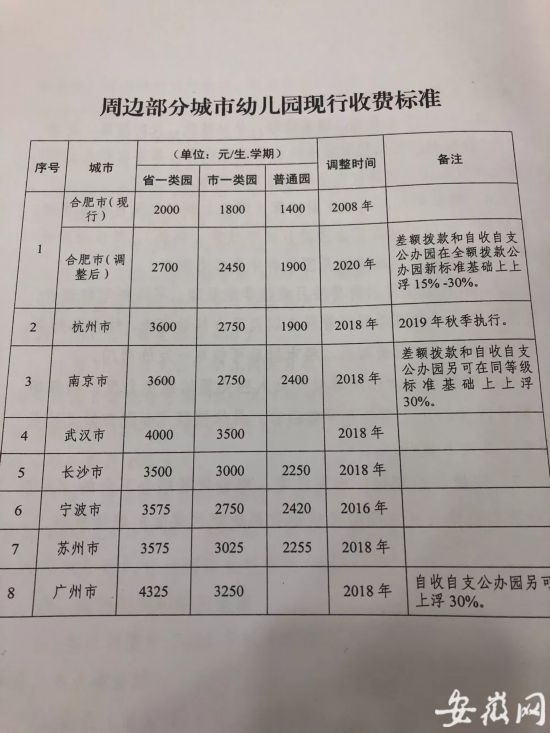 刚刚发布合肥市幼儿园2020年秋季学费将上调