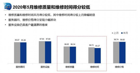 5月汽车售后服务口碑指数继续下滑