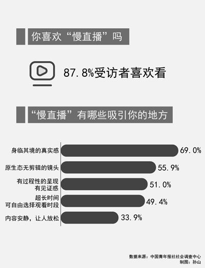87.8%受访者喜欢看慢直播