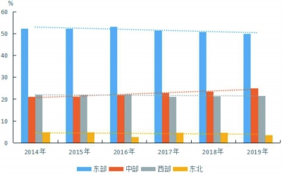 央行：2019区域经济金融运行主要呈现七大特点