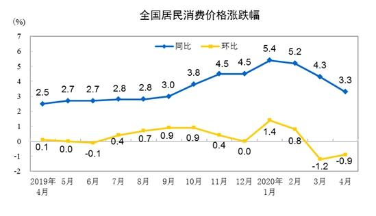 国家统计局：5月CPI同比涨幅或进一步缩小