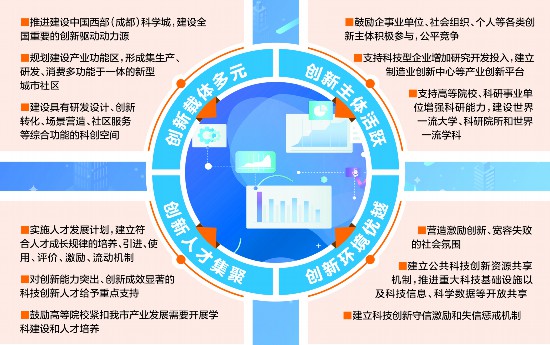 《成都市推进科技创新中心建设条例》公开征求意见股权激励方案