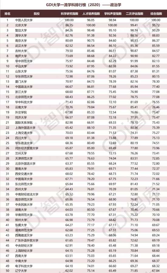gdi智库2020大学排名排名_GDI智库发布2020录取分数百强大学榜:清华