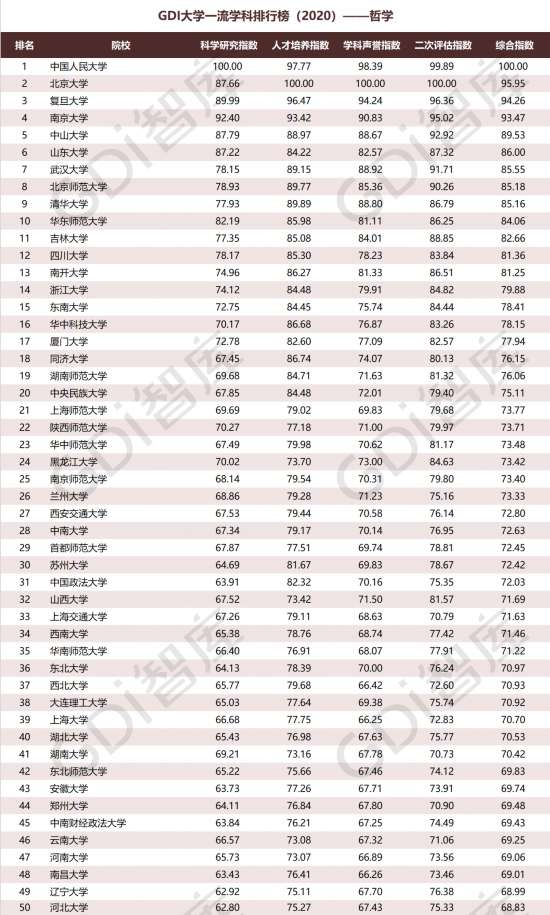 口腔学科2020大学排名_粤港澳21所大学上榜2020软科世界大学学术排名