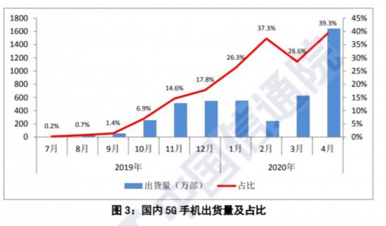 5G套餐用户数超5G手机出货量 有用户反映被迫激活5G