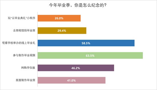 八成受访毕业生认为“云毕业”更有仪式感