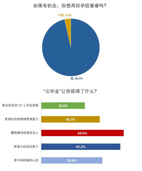 六成受访毕业生认为今年的“云毕业”有着特殊纪念意义