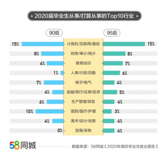 报告：2020年毕业生平均月薪7839元这行业挣最多