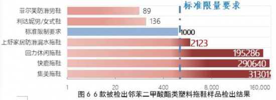 回力拖鞋样品邻苯二甲酸酯类超标百倍 味道刺鼻谨慎选