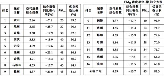 2020全国空气质量排名_2020年1-8月深圳空气质量全国排名第四(2)