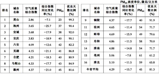 安徽理科排名2020年_2019-2020安徽大学排名_全国第117名_安徽第3名(最新)