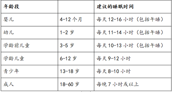 充足的睡眠是保持健康的重要因素 一天睡多久不容易生病?