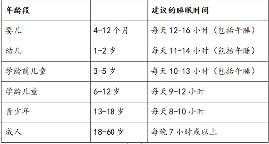 充足的睡眠是保持健康的重要因素 一天睡多久不容易生病？