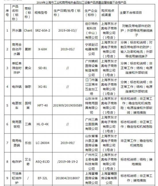 14批次食品加工设备存隐患 万家乐商用电磁炉上榜