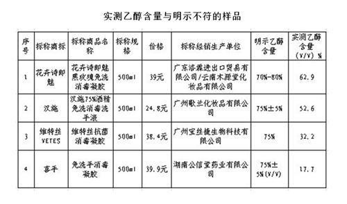 杀菌时效有差异 个别产品涉嫌虚假宣传