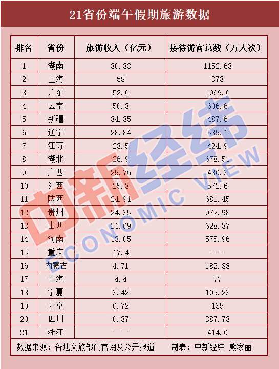 21省份端午旅游收入“成绩单”：湖南暂列第一 4地超50亿