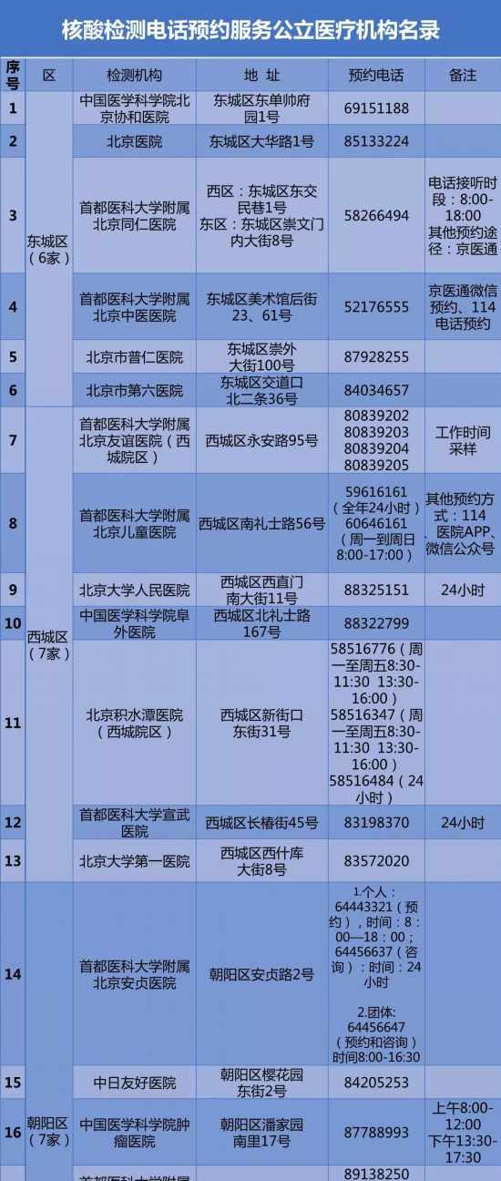 北京公布57家公立医疗机构核酸检测预约电话