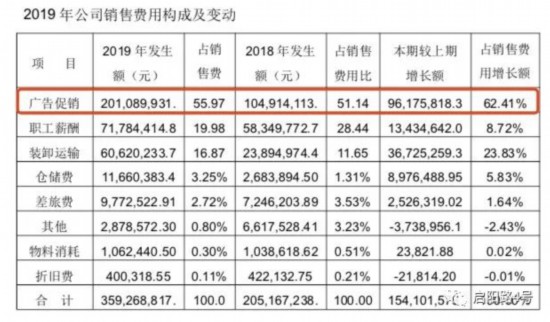 图注：2019年广告促销费近乎翻倍，超过2亿元（来源：公司年报）