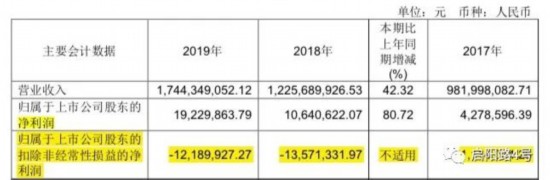 圖注：妙可藍多扣非淨利潤連續兩年虧損