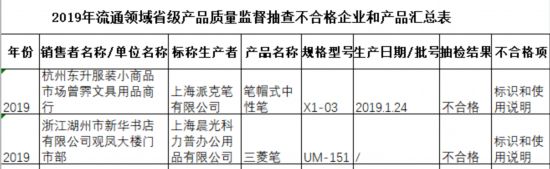 浙江文具抽查不合格率28.74% 派克笔、晨光文具产品上榜