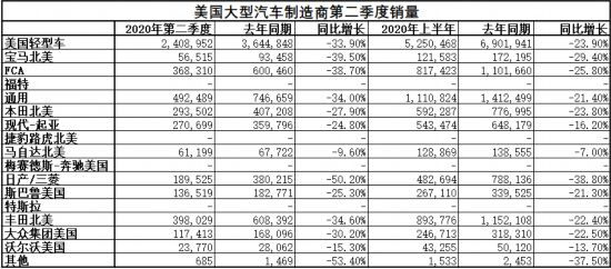 美国二季度汽车销售全线下滑 部分厂家首次提供销售数据