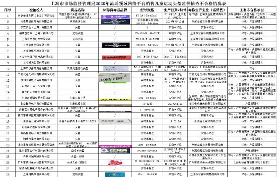 查电商平台抽32批次儿童运动头盔 不合格检出率为31.25%