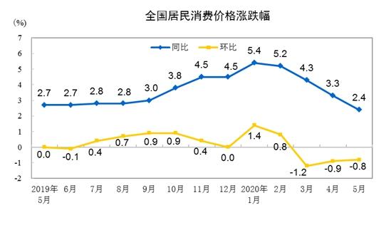 猪肉、蔬菜价格上涨 6月CPI涨幅或有所扩大